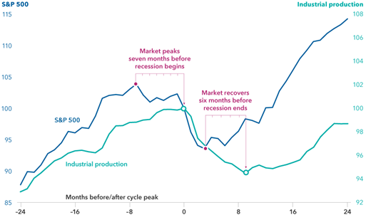 S&P 500 and Industrial Production trends, illustrating financial strategies for 2023 by Statera Financial Planners.