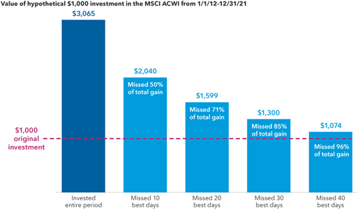 Chart showing MSCI ACWI investment growth from Statera Financial Planners, highlighting missed days' impact.