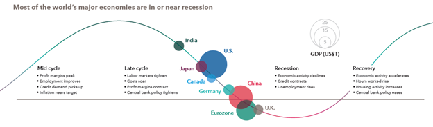Global economy recession indicators for U.S., Canada, Germany, and Japan by Statera Financial Planners.