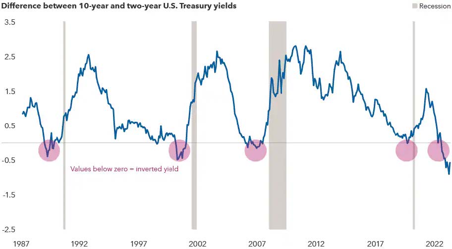 U.S. Treasury yield comparison showing inverted curve and recession indicators for financial analysis.