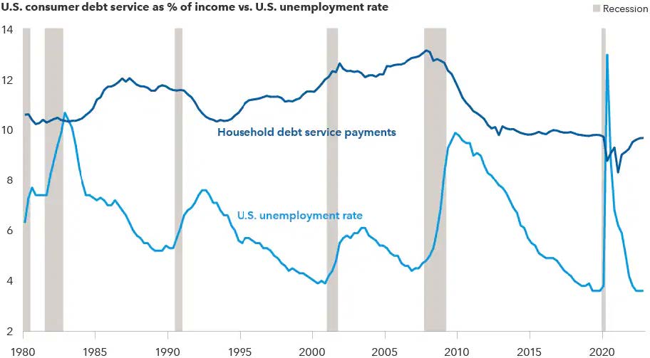 Dual line graph showing U.S. consumer debt service payments and unemployment rates, highlighting recession periods.