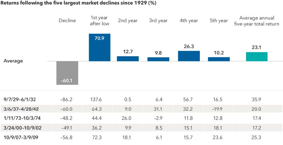 Bar graph displaying market returns and five declines since 1929 for Statera Financial Planners' investment insights.