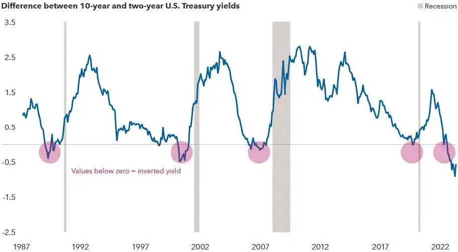 Line graph of U.S. Treasury yield differences (1987-2022) showing inversions and recession periods for financial analysis.